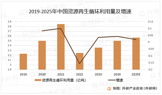隨著再生資源回收價值不斷提升<strong></p>
<p>再生資源回收
</strong>，2025年資源再生循環利用市場規模達8993億元[圖]:再生資源回收
