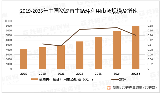 隨著再生資源回收價值不斷提升<strong></p>
<p>再生資源回收
</strong>，2025年資源再生循環利用市場規模達8993億元[圖]:再生資源回收
