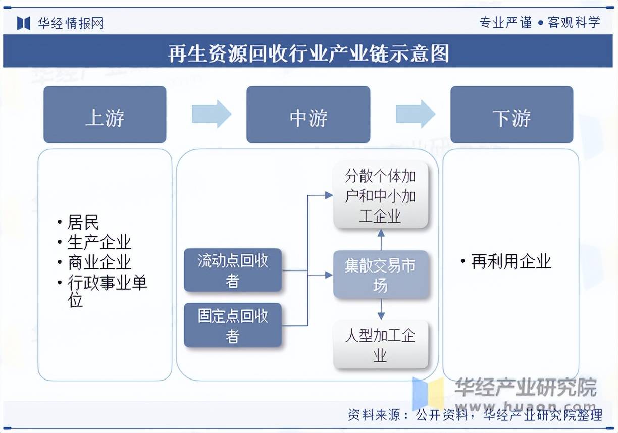2025年中國再生資源回收行業市場規模及競爭格局:再生資源回收
