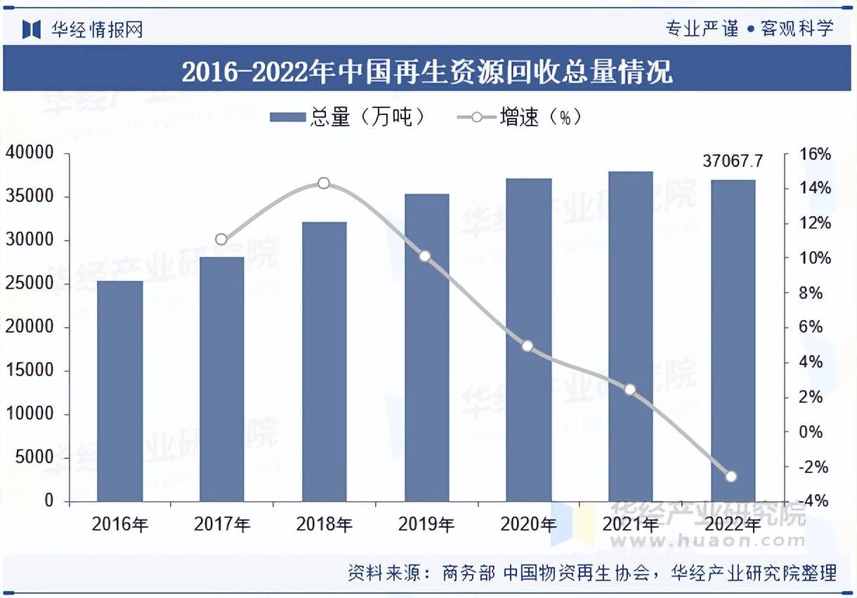 2025年中國再生資源回收行業市場規模及競爭格局:再生資源回收
