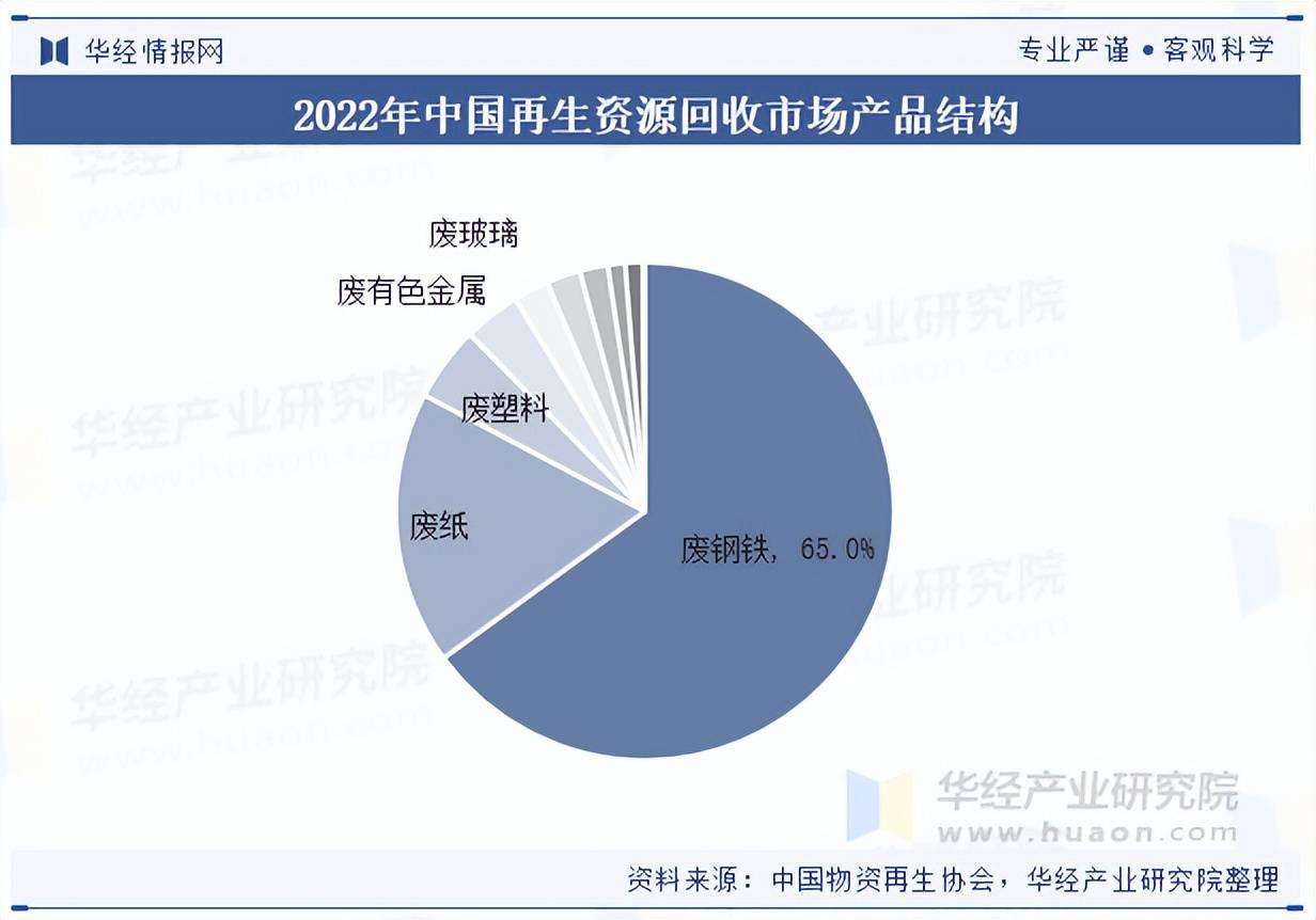 2025年中國再生資源回收行業市場規模及競爭格局:再生資源回收
