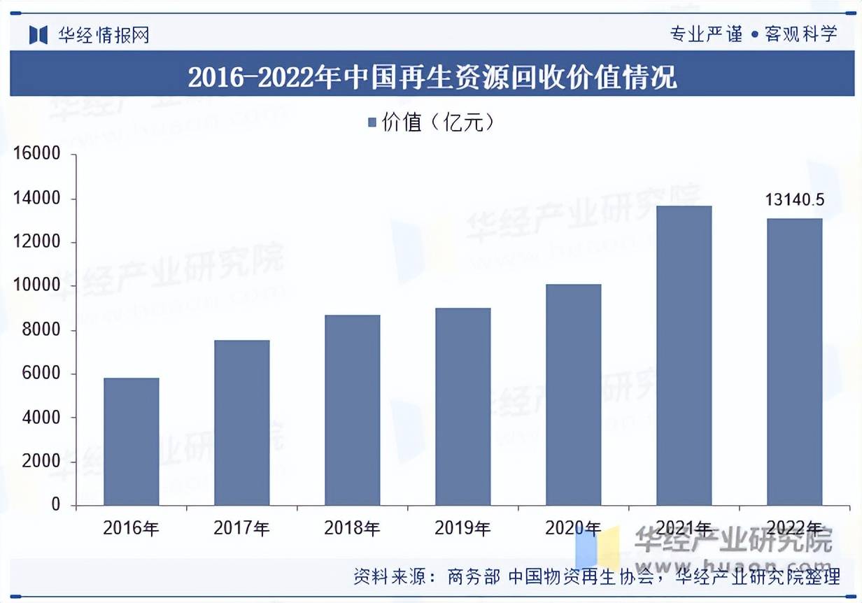 2025年中國再生資源回收行業市場規模及競爭格局:再生資源回收

