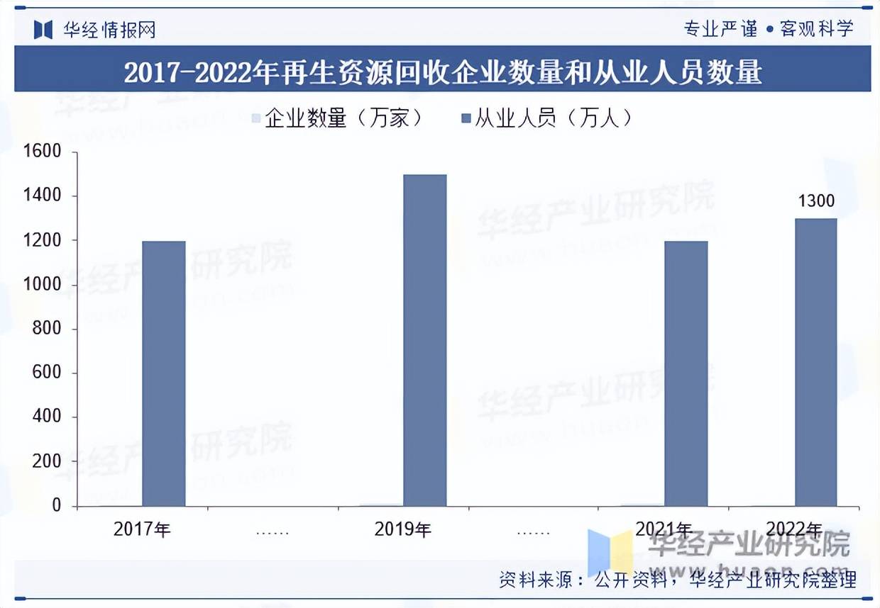 2025年中國再生資源回收行業市場規模及競爭格局:再生資源回收
