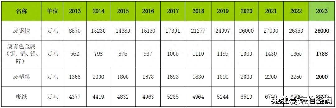再生資源回收大數據：近十年廢鋼/有色金屬/塑料/紙回收利用趨勢:再生資源回收
