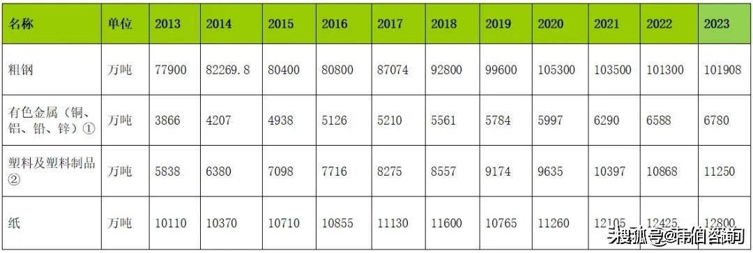 再生資源回收大數據：近十年廢鋼/有色金屬/塑料/紙回收利用趨勢:再生資源回收
