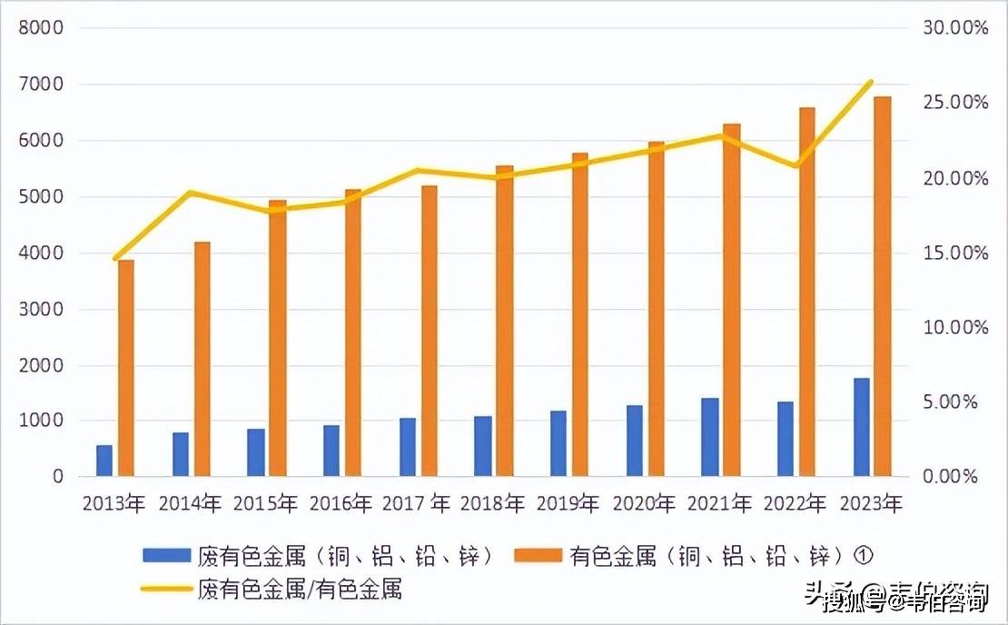 再生資源回收大數據：近十年廢鋼/有色金屬/塑料/紙回收利用趨勢:再生資源回收

