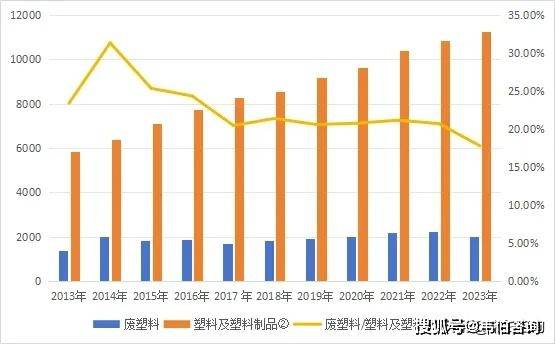 再生資源回收大數據：近十年廢鋼/有色金屬/塑料/紙回收利用趨勢:再生資源回收
