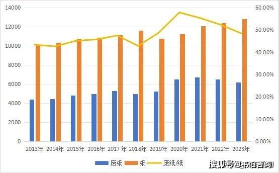 再生資源回收大數據：近十年廢鋼/有色金屬/塑料/紙回收利用趨勢:再生資源回收
